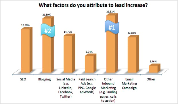 factors attributed to lead increase