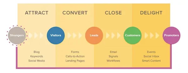 the inbound methodology which details how to attract, convert, close, and delight so that strangers become customers and promoters