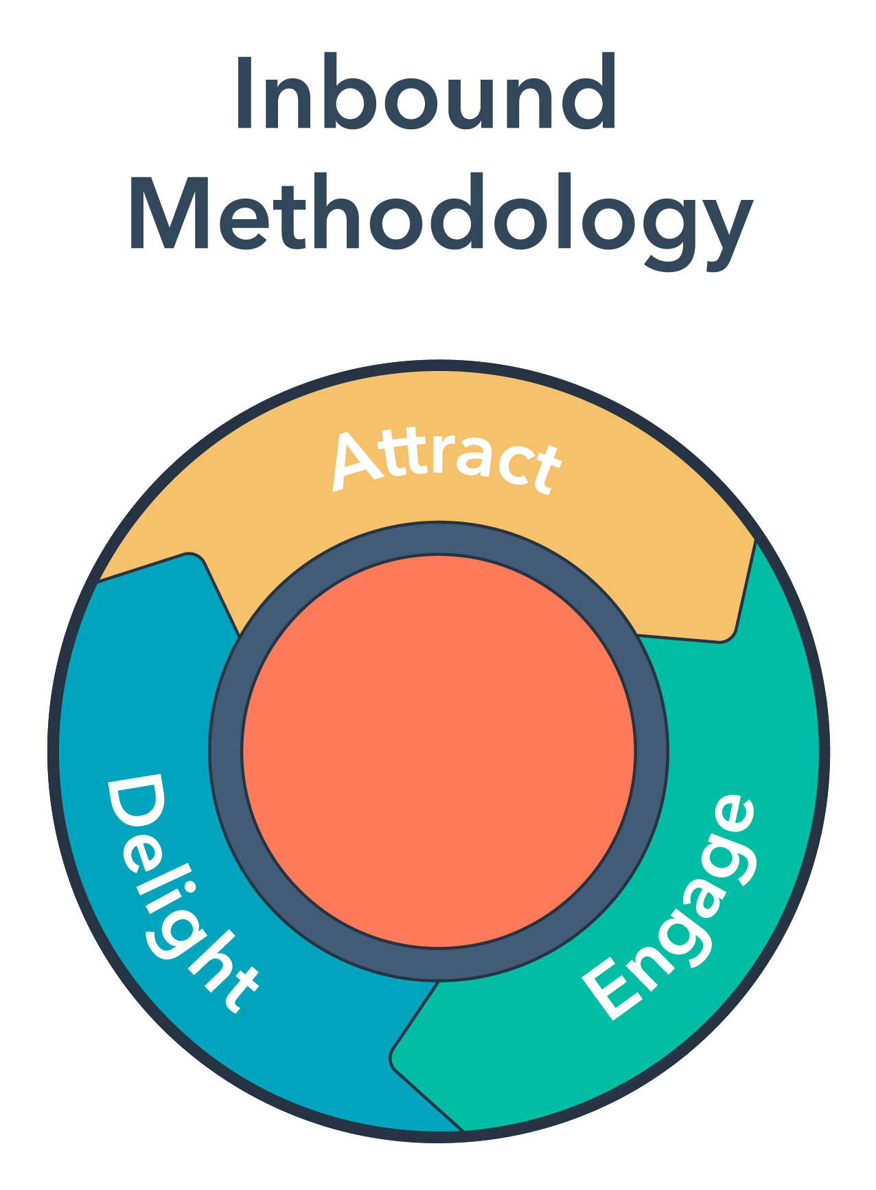 The 6 Stages Of The SaaS Customer Lifecycle