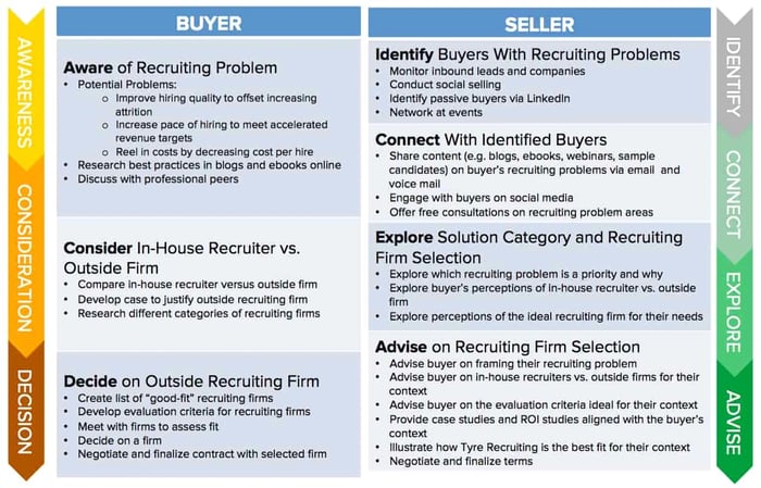 inbound sales process, buyer’s journey and inbound sales methodology.