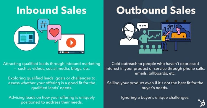 Inbound sales versus outbound sales.