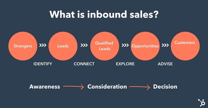 Inbound sales process, what is inbound sales?