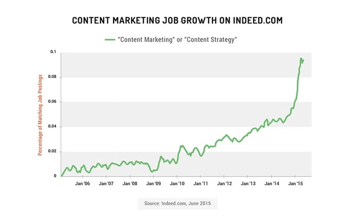 Content Marketing Job Growth