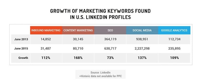 Growth of Marketing Keywords Found in U.S. LinkedIn Profiles