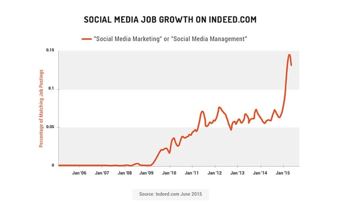 Social Media Job Growth