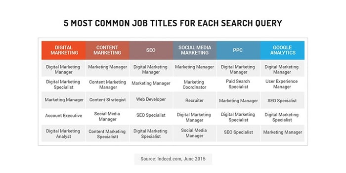Five Most Common Job Titles for Each Search Query
