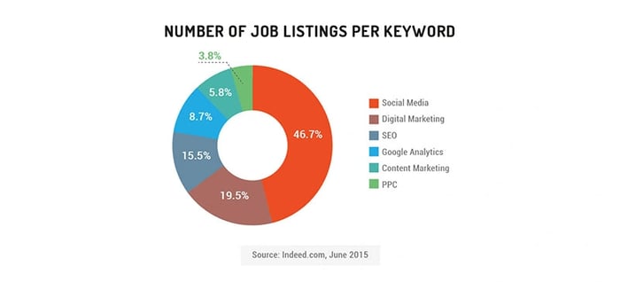 Number of Job Listings Per Keyword