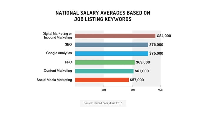National Salary Averages Based on Job Listing Keywords