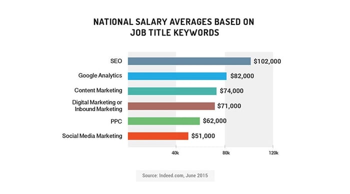 National Salary Averages Based on Job Title Keywords