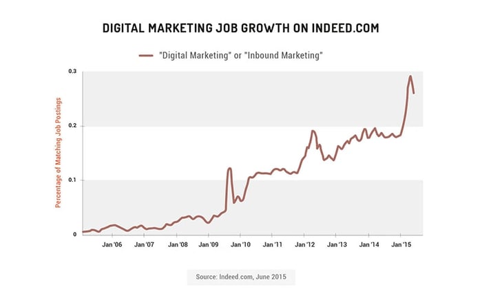 Digital Marketing Job Growth