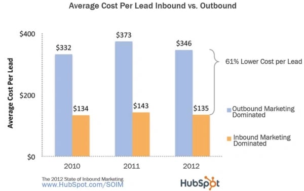 https://blog.hubspot.com/blog/tabid/6307/bid/31555/inbound-leads-cost-61-less-than-outbound-new-data.aspx