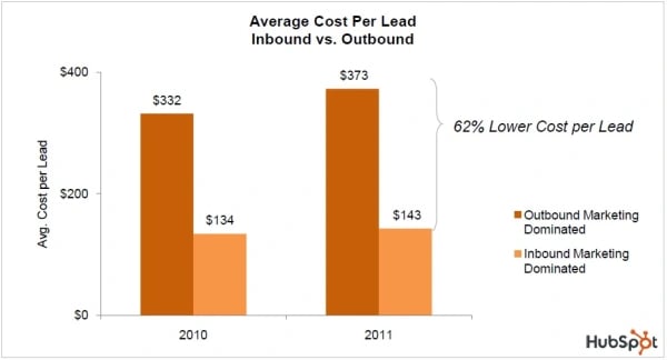 Avg Cost per Lead resized 600