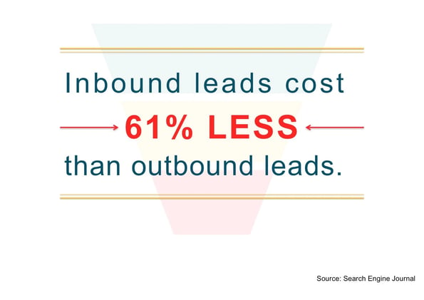 inbound_leads_cost_61_percent_less