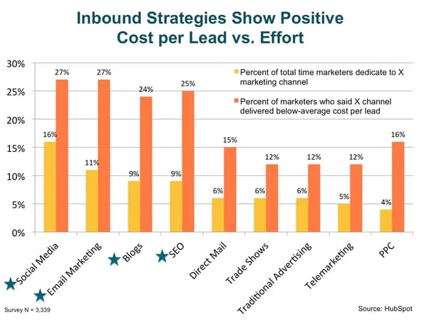 inbound_strategies_show_positive_cost_per_lead_vs_effort