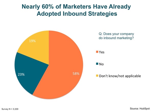 nearly_60_percent_of_marketers_have_adopted_inbound_strategies