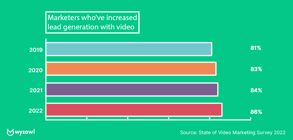 marketers who have increased lead generation with video