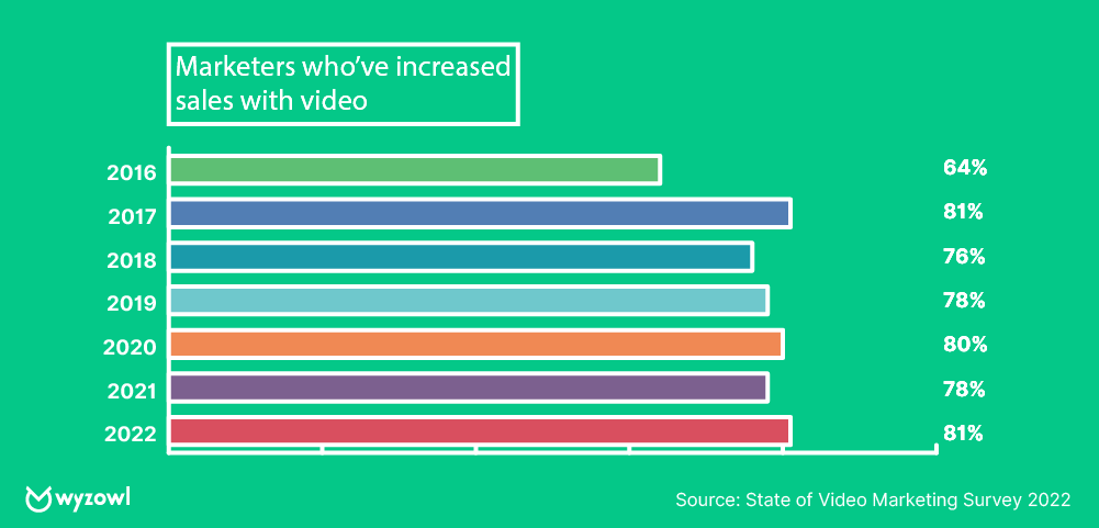 marketers who have increased video sales