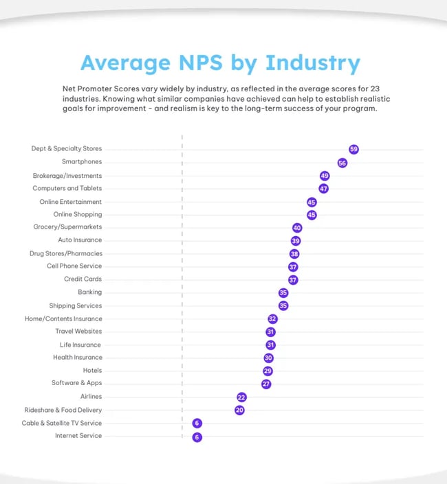 Average NPS Scores example, NPS Scores by Industry