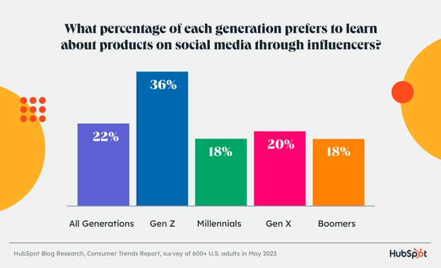 graph displaying generational preference for discovering a product on social media through an influencer