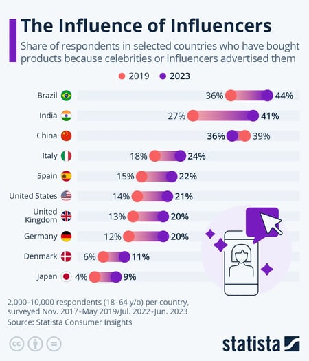 Chart showing the influence of influencers from Statista