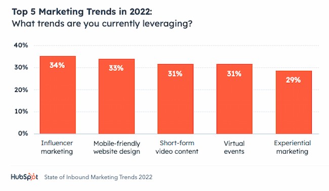 https://blog.hubspot.com/hs-fs/hubfs/influencer-marketing-trends.jpg?width=650&name=influencer-marketing-trends.jpg