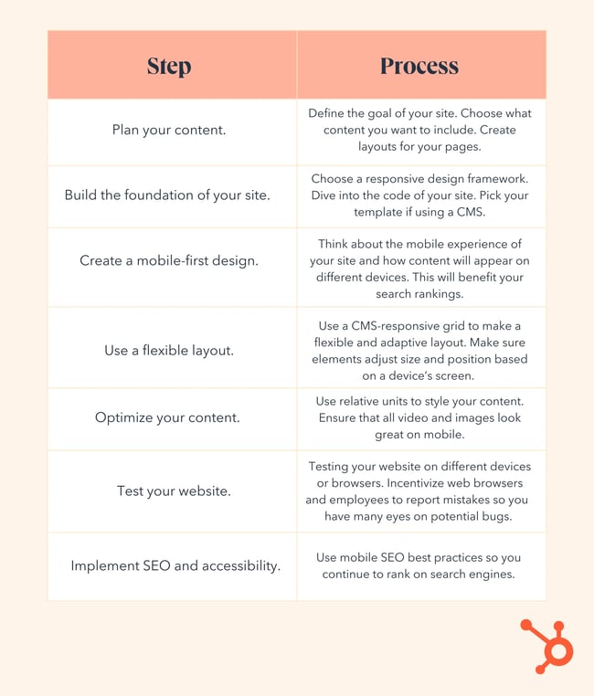 10 steps to creating a responsive design website