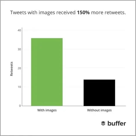 tweets with images more likely to be retweeted