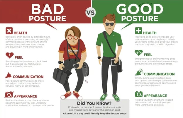 Comparison infographic on good posture versus bad posture.
