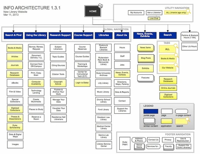 Duke Library Information Architecture Diagram Example