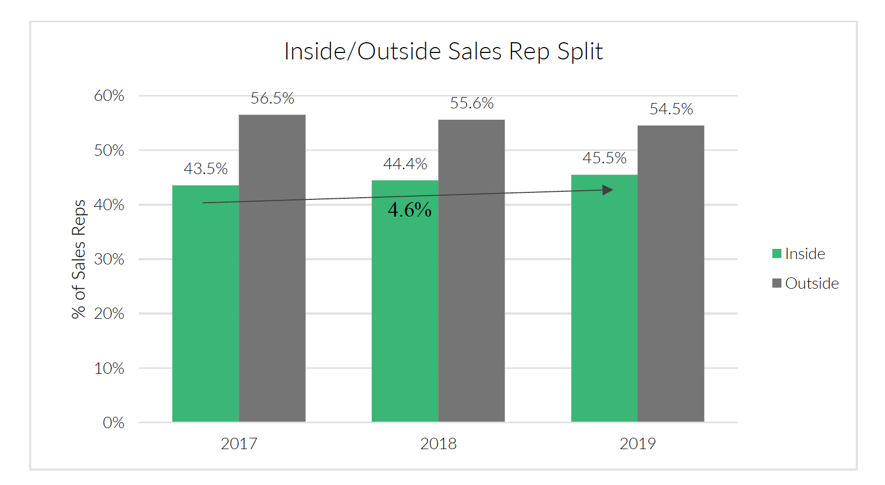 Inside Vs. Outside Sales: How To Structure A Sales Team For Success