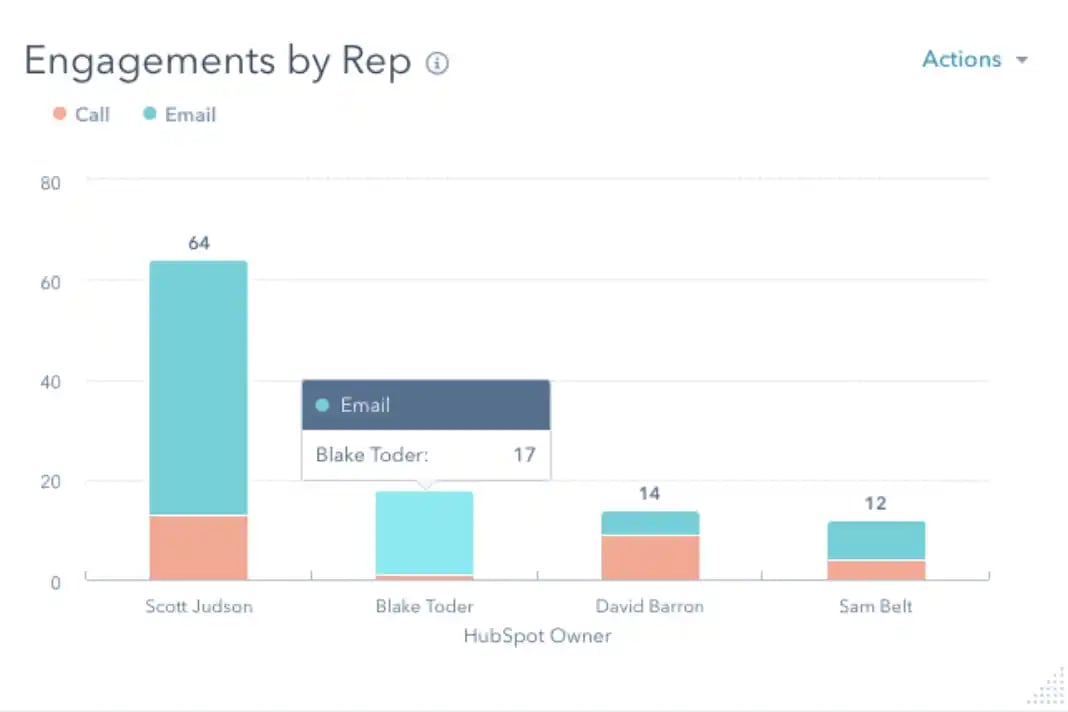 CRMs track sales engagements