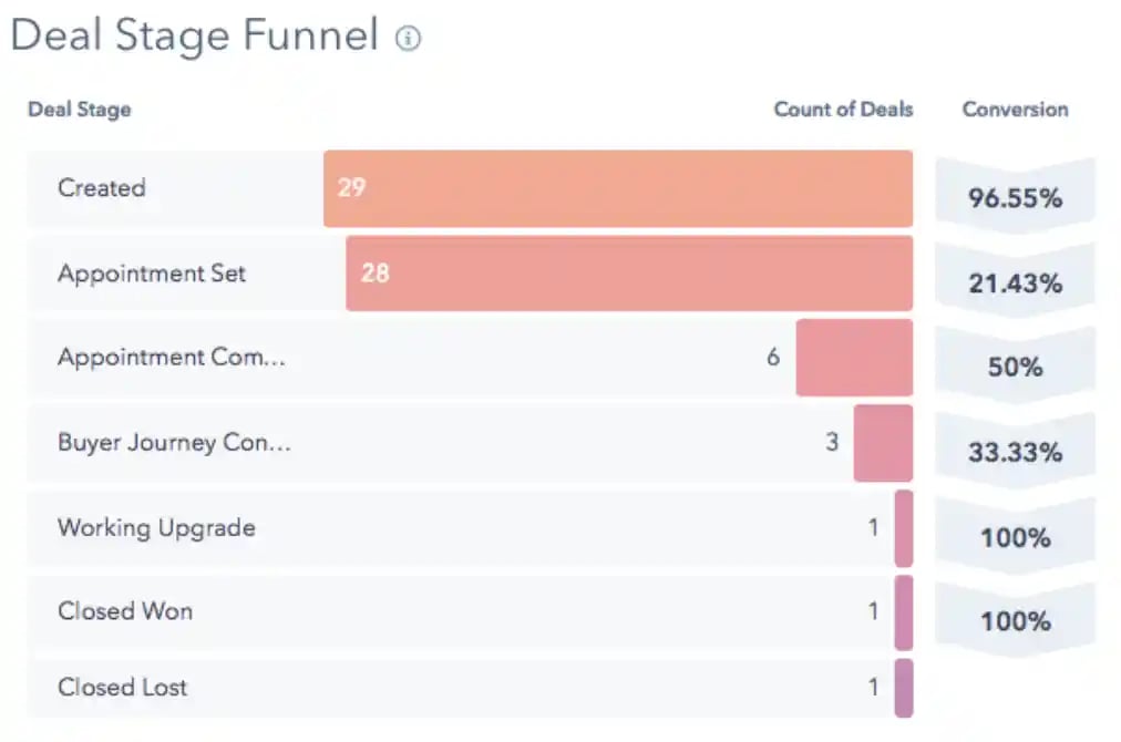 CRM Deal stage funnels track sales deals