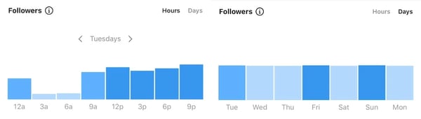 instagram engagement rate insights best day to post