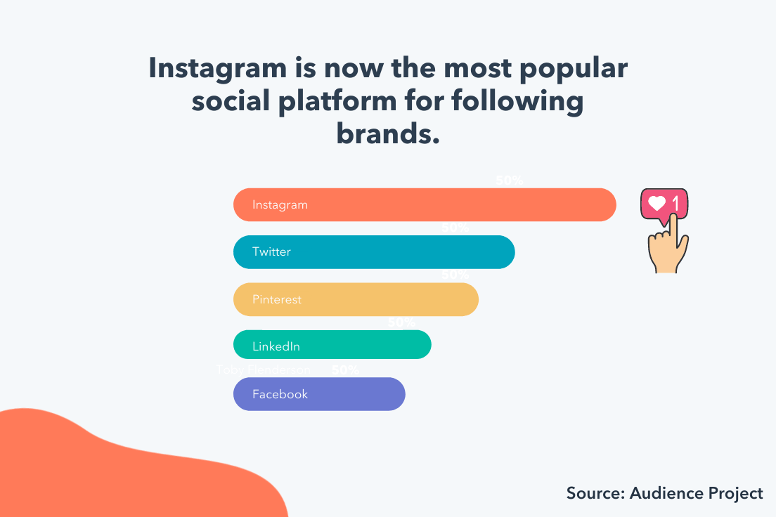instagram is most popular social platform for following brands.