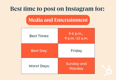 Best Time to Post connected Instagram by Industry graphic, Media and Entertainment