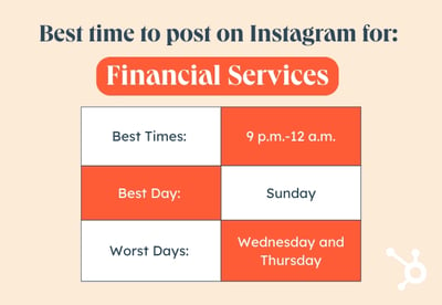 Best Time to Post connected Instagram by Industry graphic, Finance