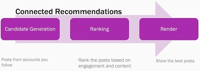 Best time to post on Instagram insights: Instagram connected recommendations graphic