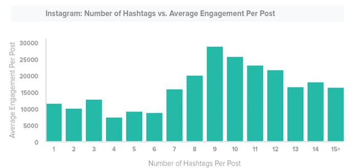 instagram-ideal-number-of-hashtags