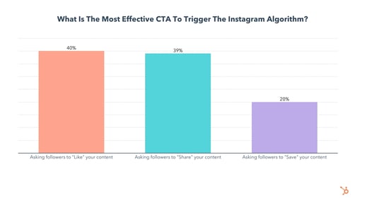 the most effective CTA type on Instagram