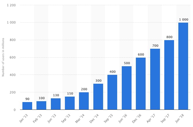 instagram-monthly-active-users