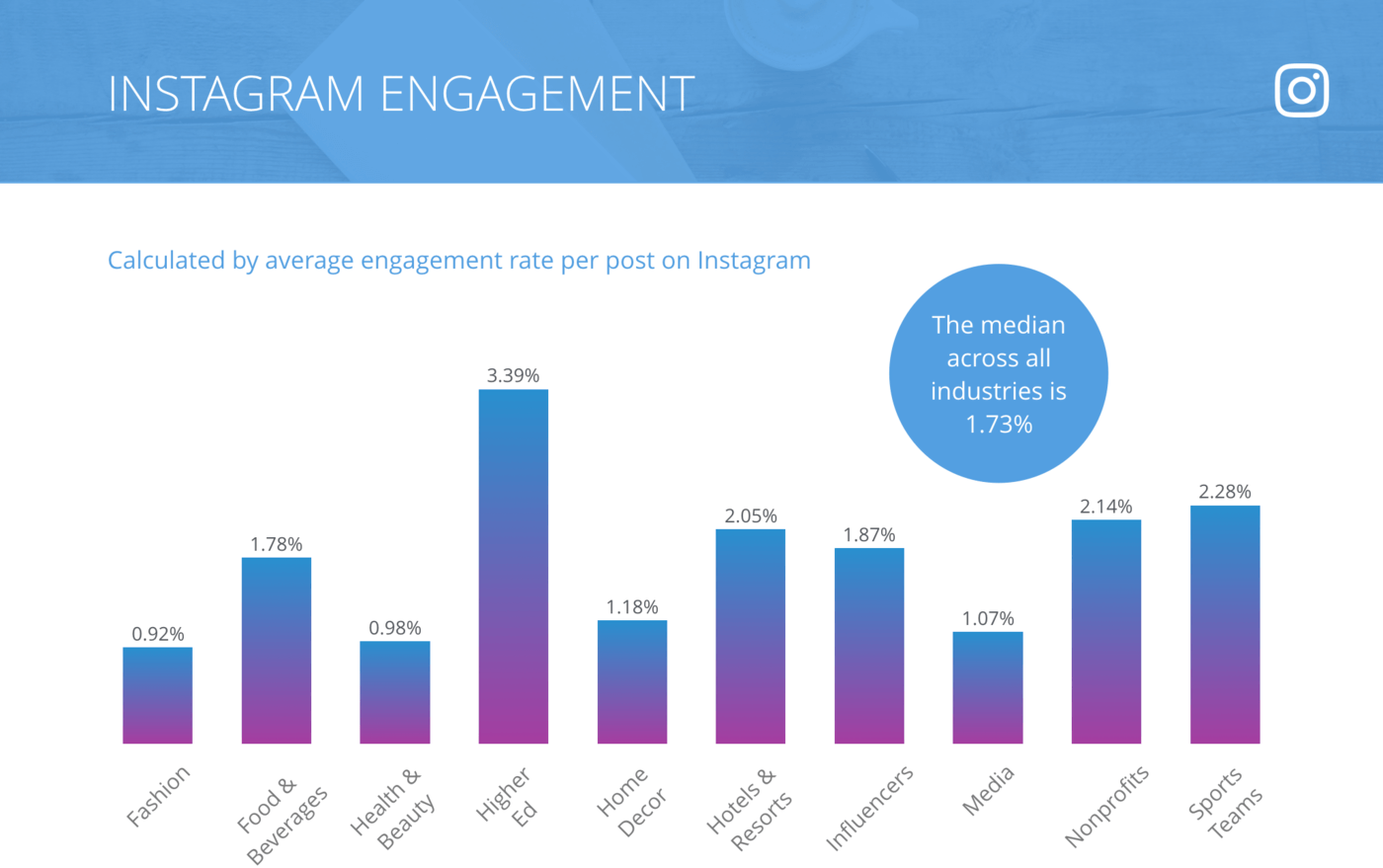 instagram-post-engagement-rate-industry