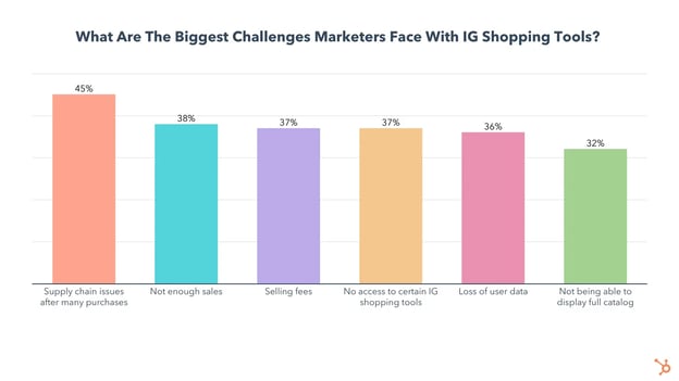 biggest challenges of instagram shopping