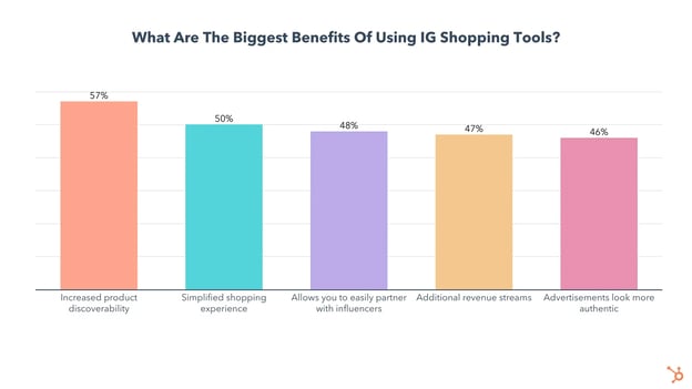 Biggest benefits of using Instagram Shopping