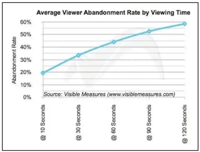 Average-viewing-abandon-rate
