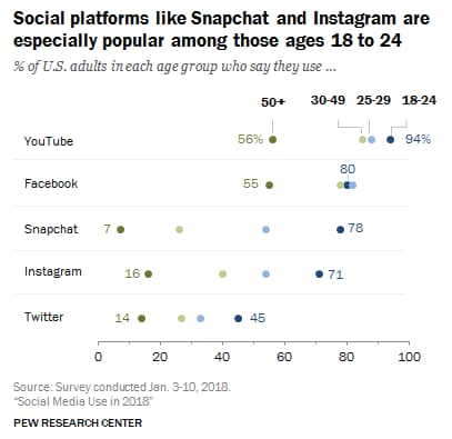 instagram young adults usage - check instagram followers demographics