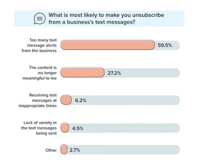 a chart shows that most people unsunscribe from text message alerts because they receive them too often.