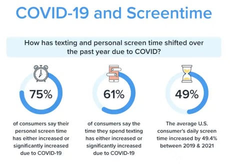 a chart shows that most consumers increased screentime in 2020 during the covid 19 pandemic