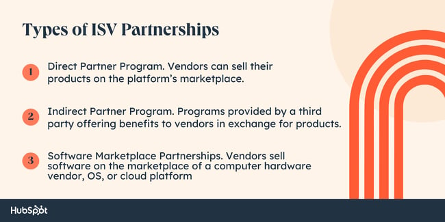 Types of ISV Partnerships. Direct Partner Program. Vendors can sell their products on the platform’s marketplace. Indirect Partner Program. Programs provided by a third party offering benefits to vendors in exchange for products. Software Marketplace Partnerships. Vendors sell software on the marketplace of a computer hardware vendor, OS, or cloud platform.