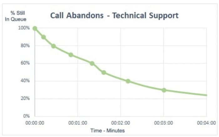 Call-abandons-rate