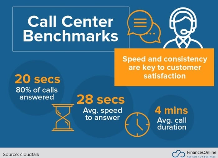 Call Center Response Time